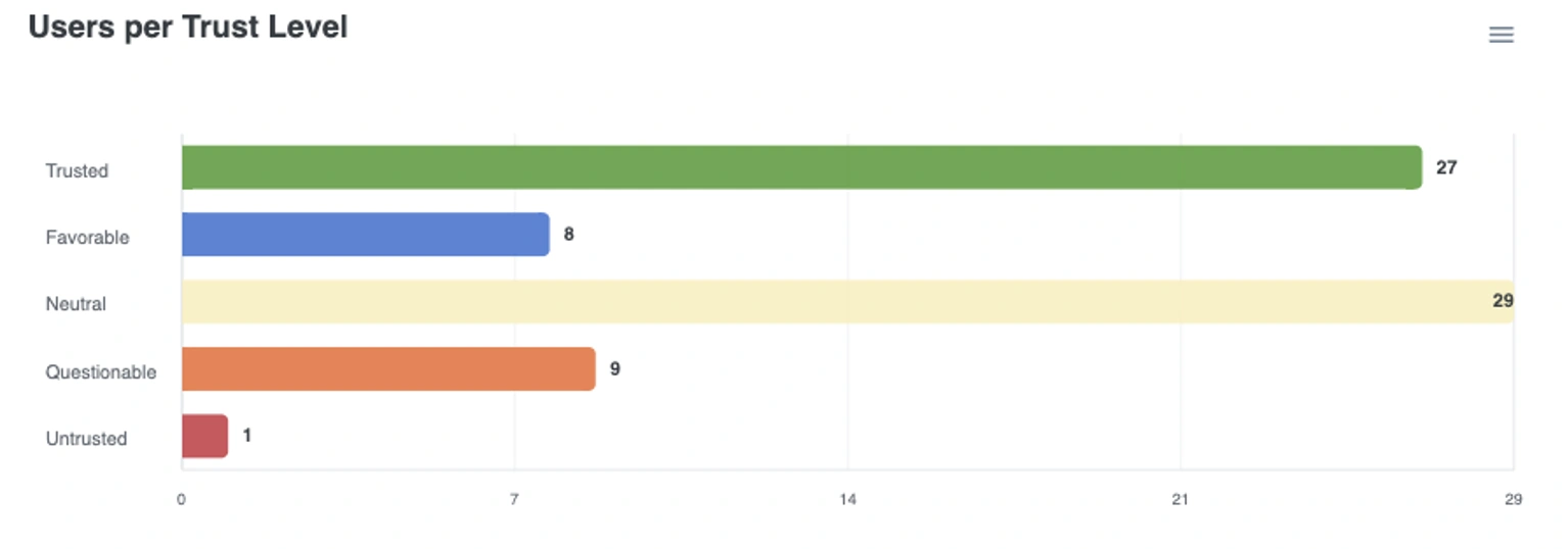 Image showing the users per trust level in a graph format