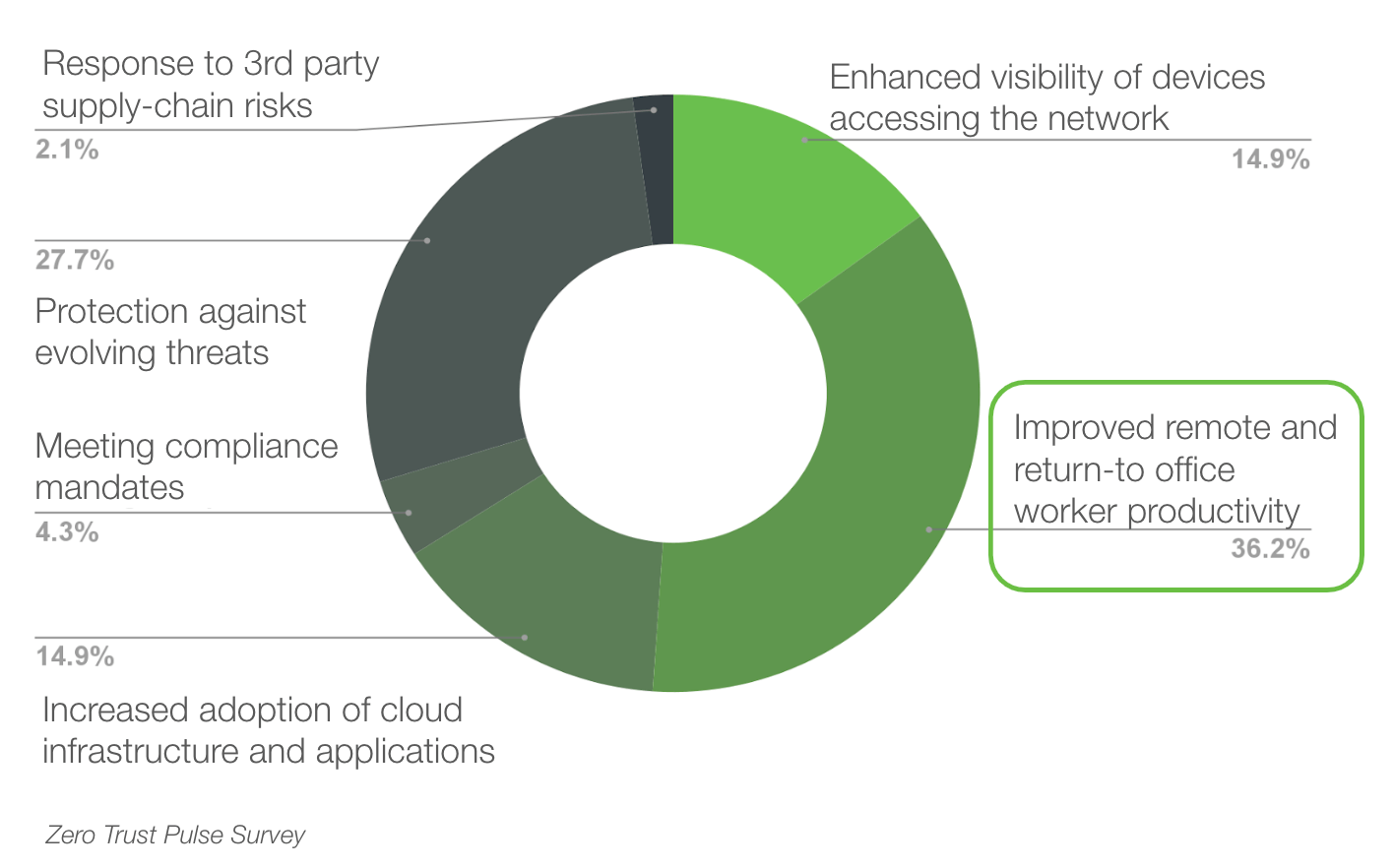 A graphic showing the expected outcomes of implementing zero trust. The outcomes are as follows: Improved remote and return-to-office worker productivity (36.2%), protection against evolving threats (27.7%), enhanced visibility of devices accessing the network (14.9%), increased adoption of cloud infrastructure and applications (14.9%), meeting compliance mandates (4.35), and response to third-party supply-chain risks (2.1%).