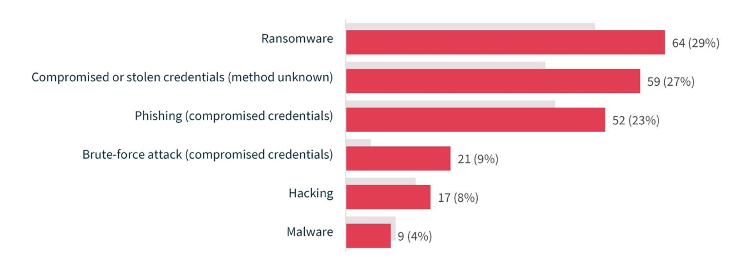 Graph breaking down the most prevalent types of cyberattacks in Australia, which are: Ransomware (29%), Compromised or Stolen Credentials method unknown (27%), Phishing compromised credentials (23%), Brute-Force Attack compromised credentials (9%), Hacking (8%), Malware (4%)