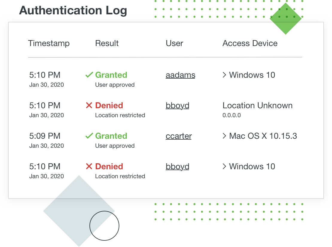 image of an Duo authentication log showing what users have been granted access and what users have been denied
