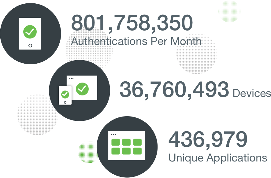 Data report from the Data Science team: 801,758,350 authentications per month; 36,760,493 devices; 436,979 unique applications.