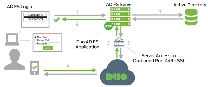 Can I configure multiple Duo Azure Conditional Access applications