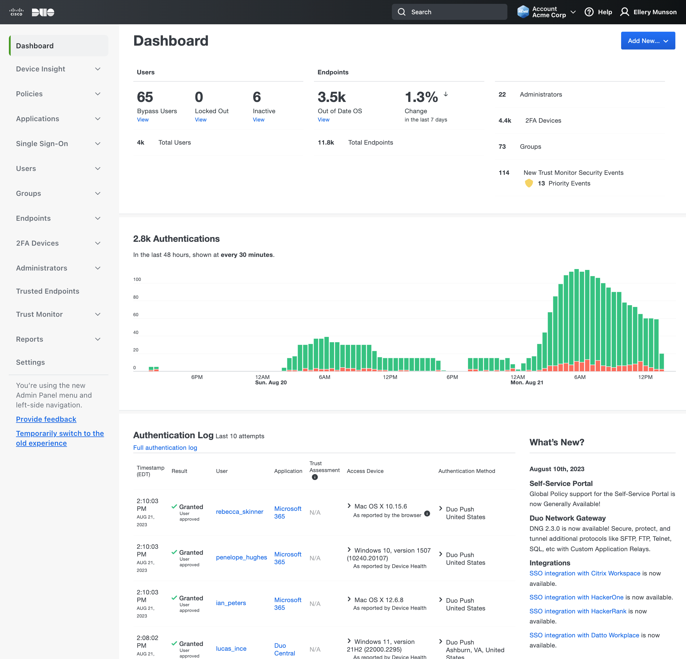 Admin Panel Dashboard