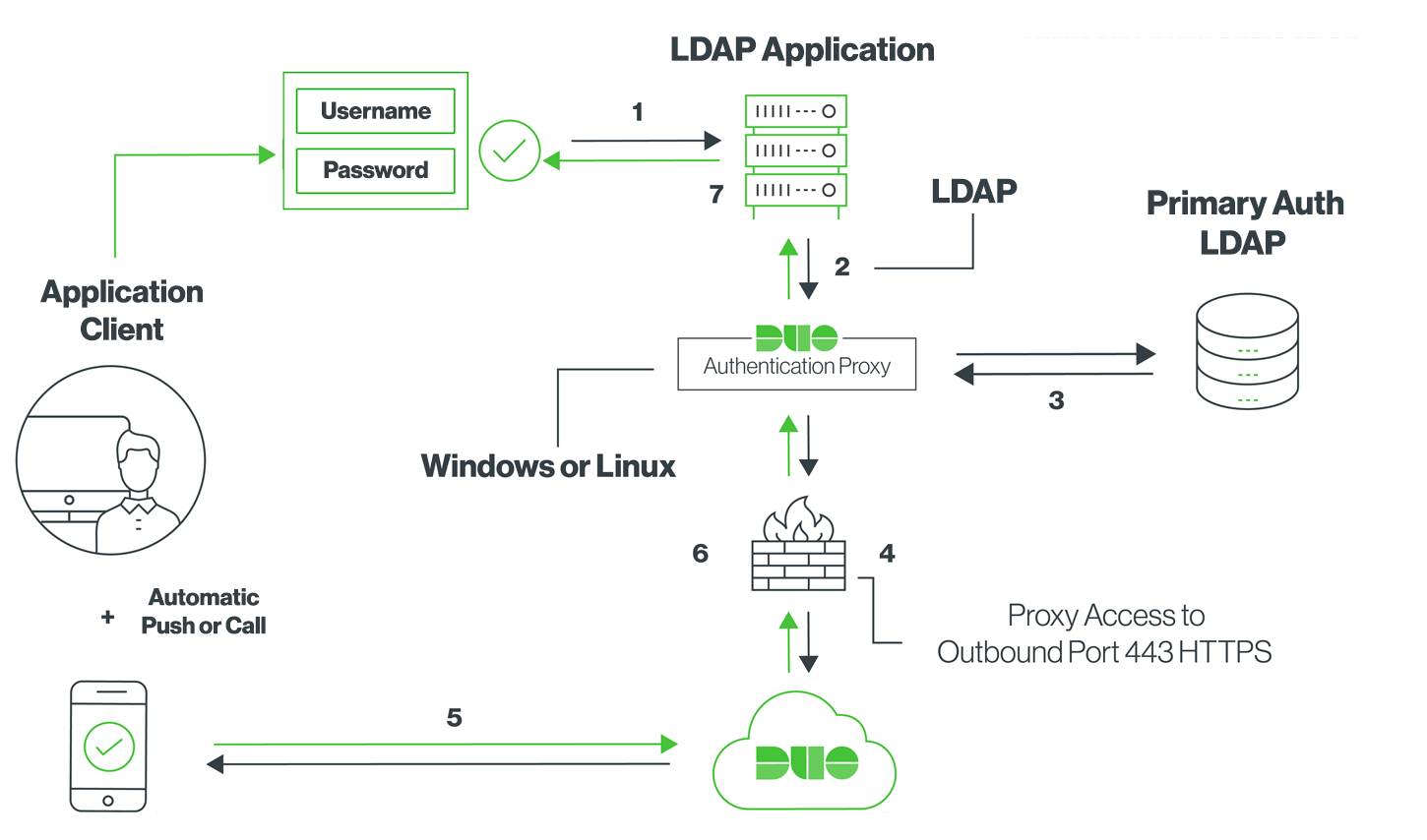 LDAP Network Diagram