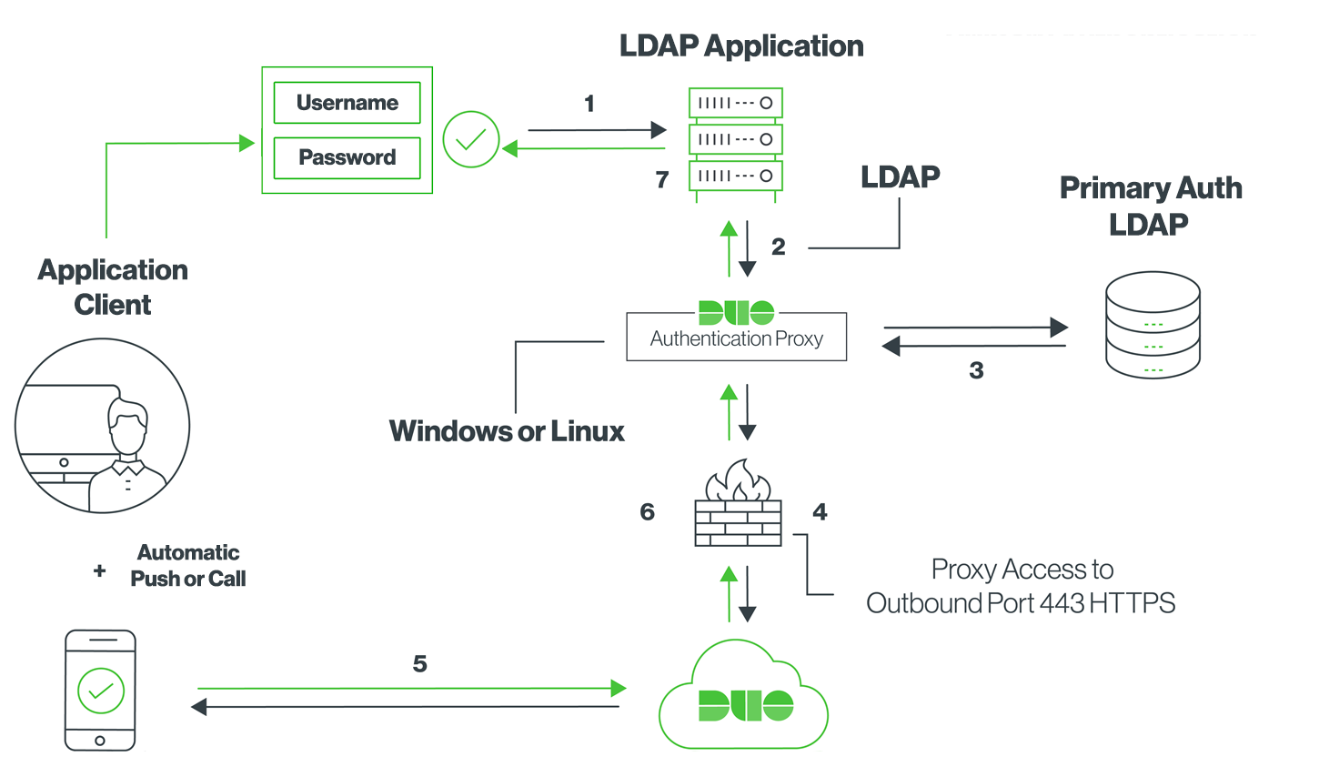 LDAP Users Cannot Login To Android App