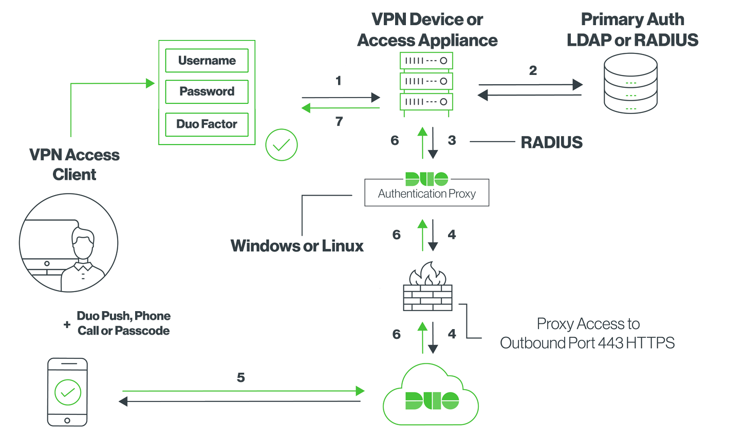 RADIUS Duo Only Network Diagram