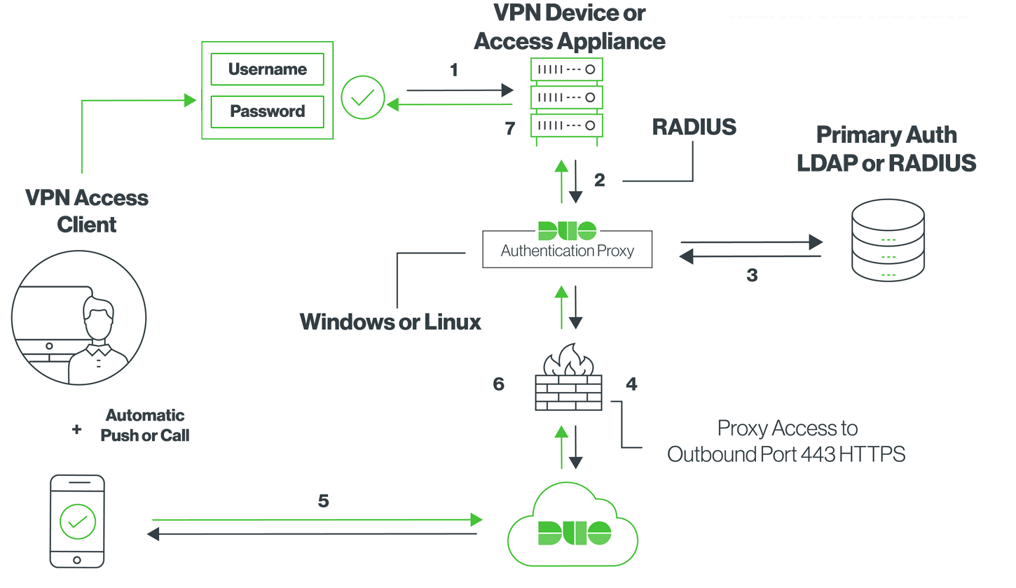 RADIUS Network Diagram