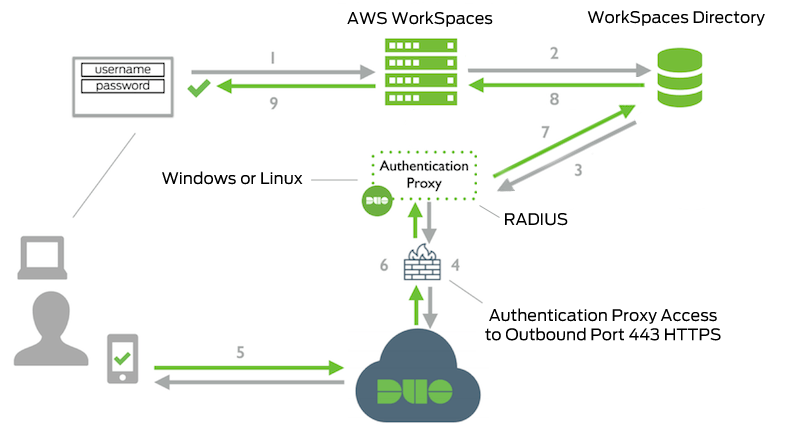 aws workspaces architecture diagram