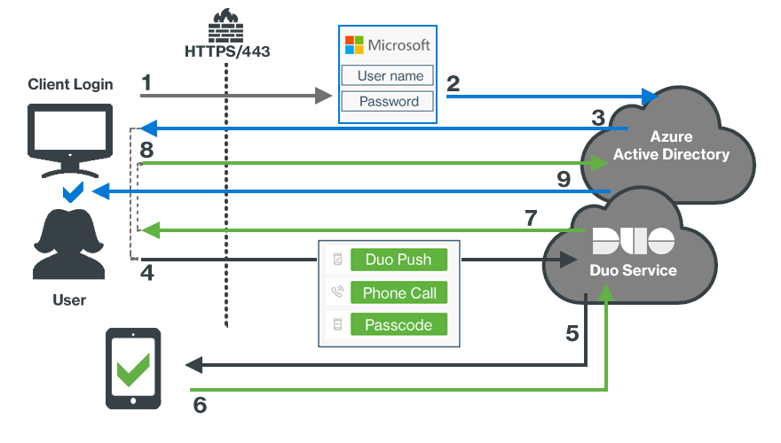 Duo Azure CA Authentication Network Diagram