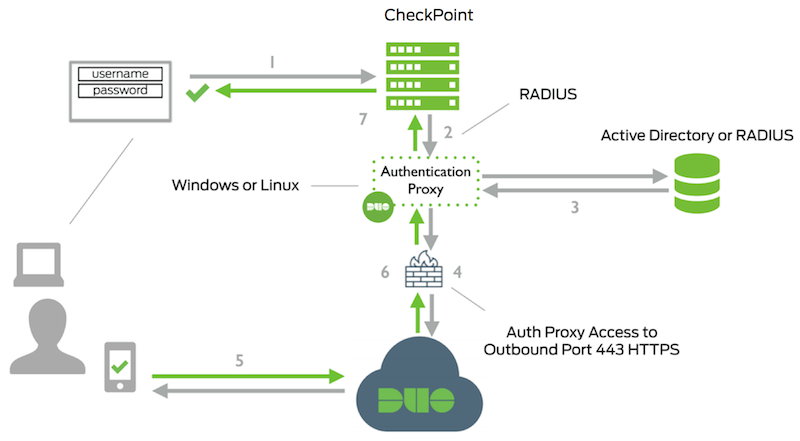 Checkpoint Network Diagram