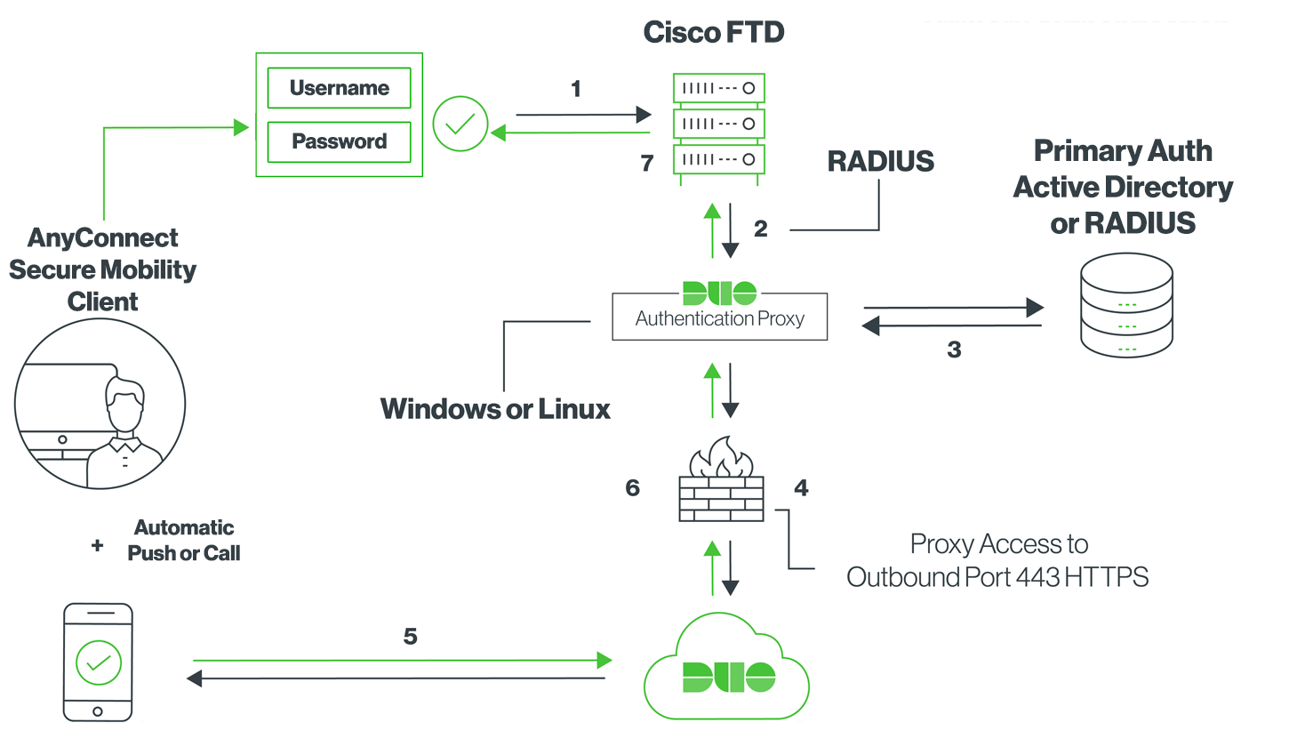 Cisco FTD Radius Network Diagram