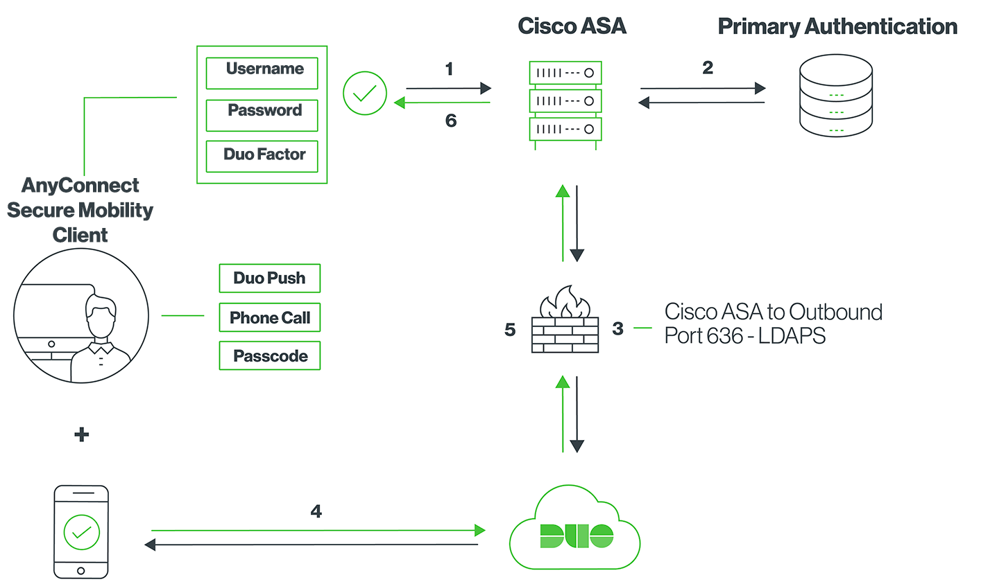 Cisco AnyConnect LDAP Network Diagram