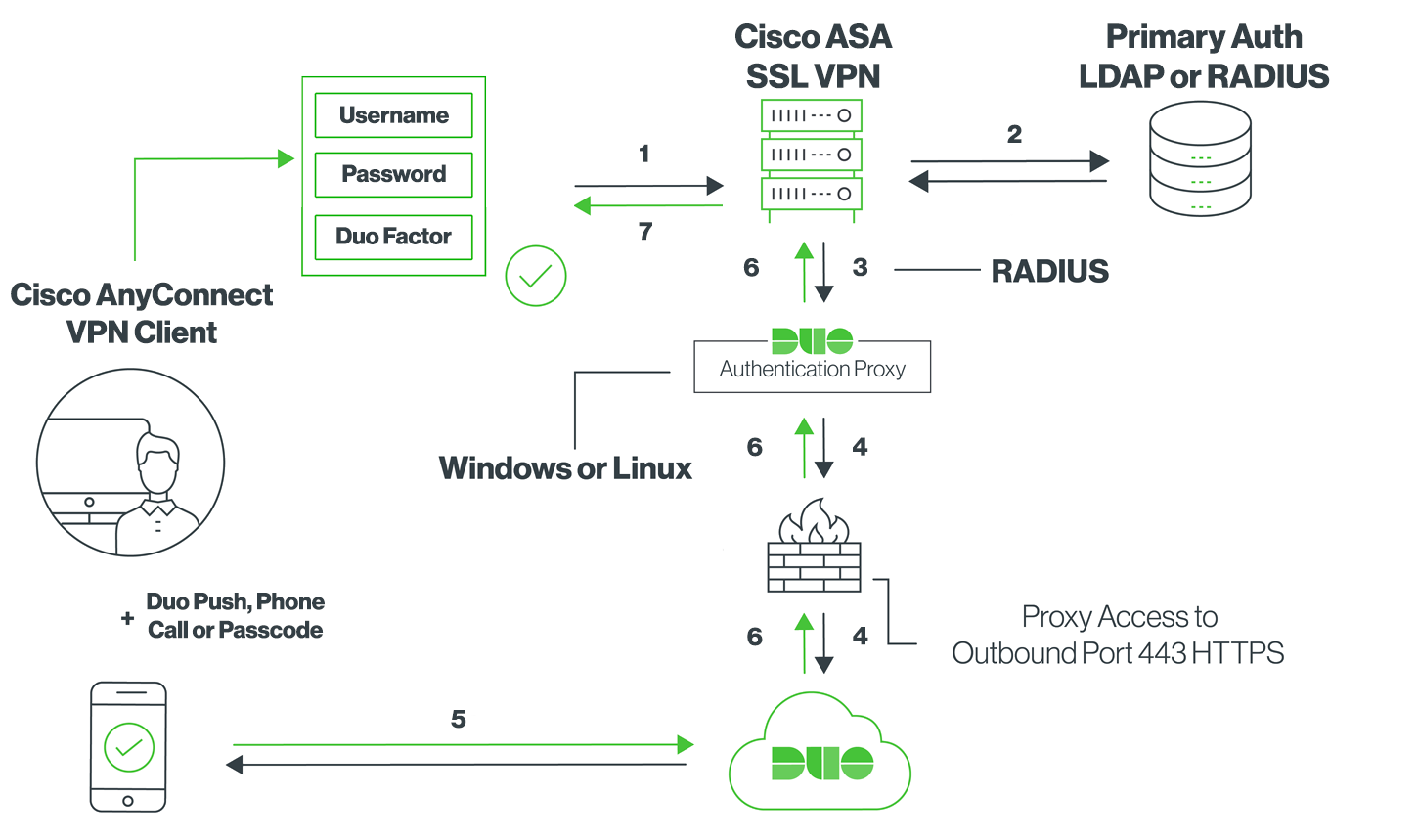Cisco AnyConnect Radius Duo Only Network Diagram