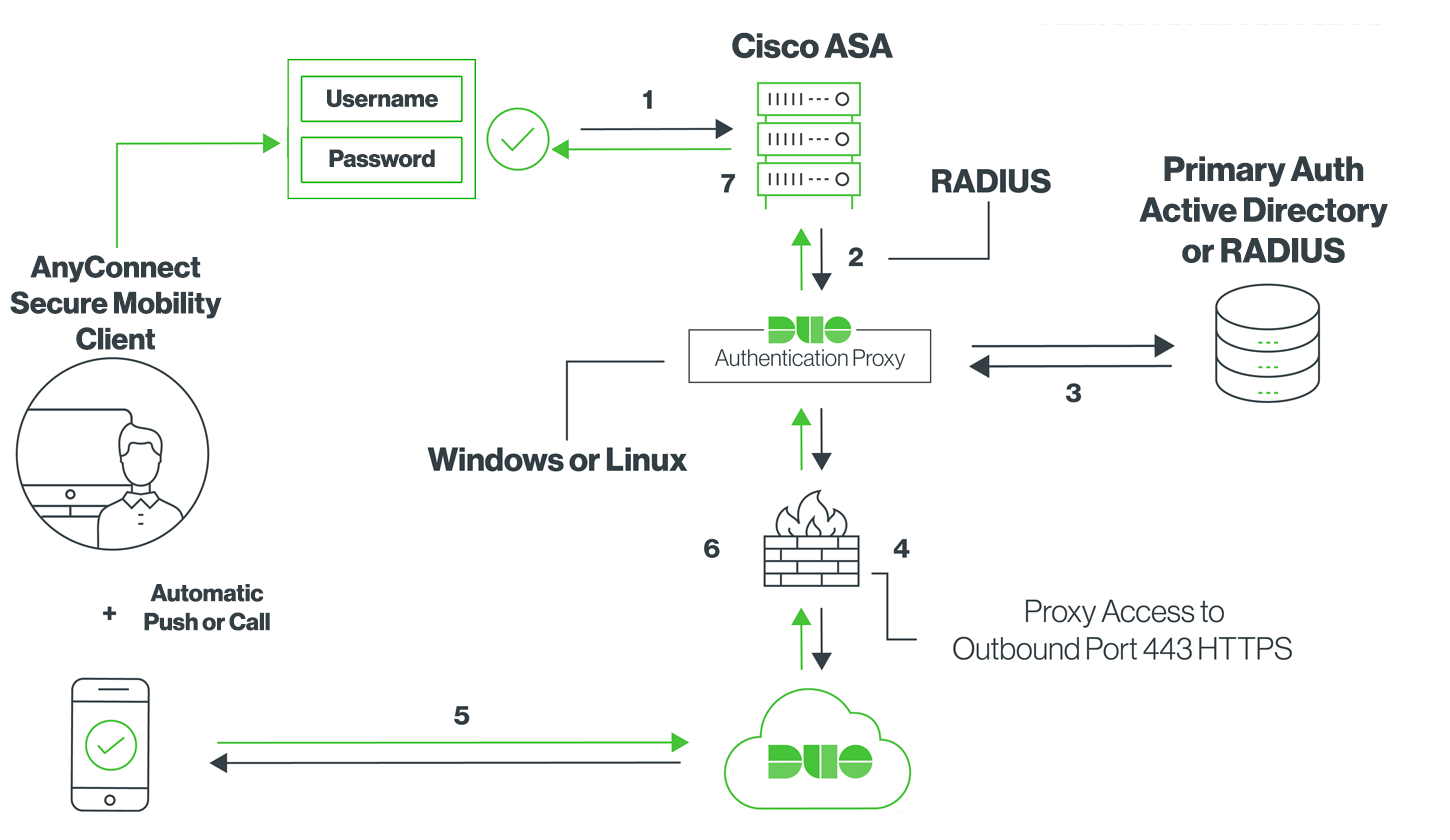 cisco anyconnect configuration