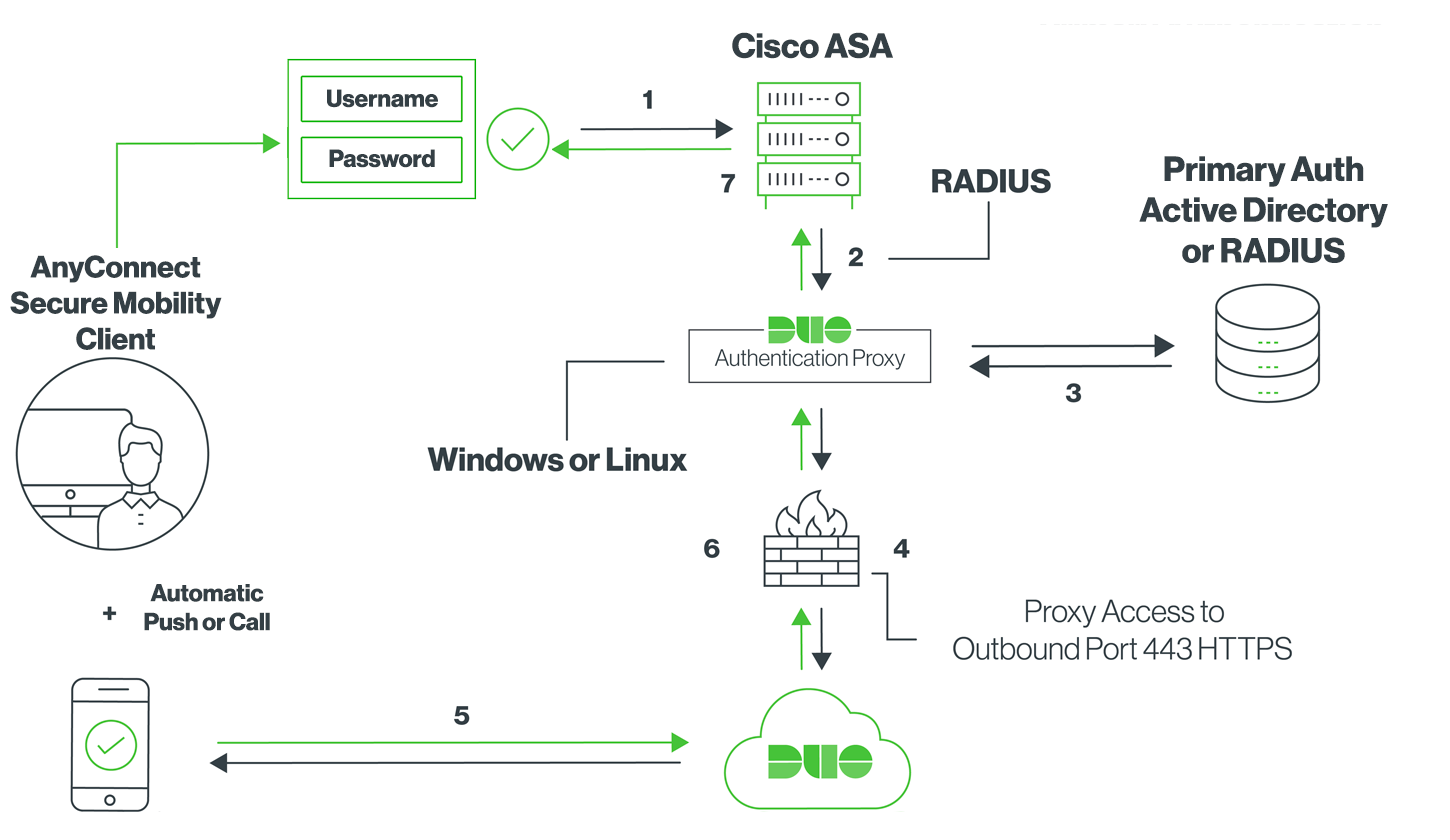 Cisco AnyConnect RADIUS Network Diagram