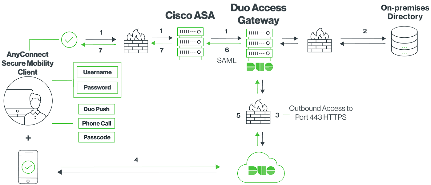 Cisco AnyConnet SAML Network Diagram