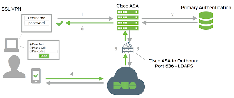 duo mobile cisco