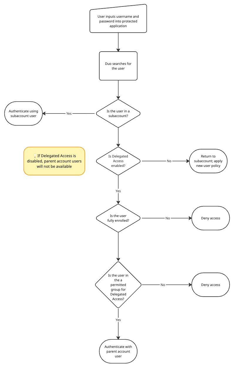 Delegated Access User Decision Flow