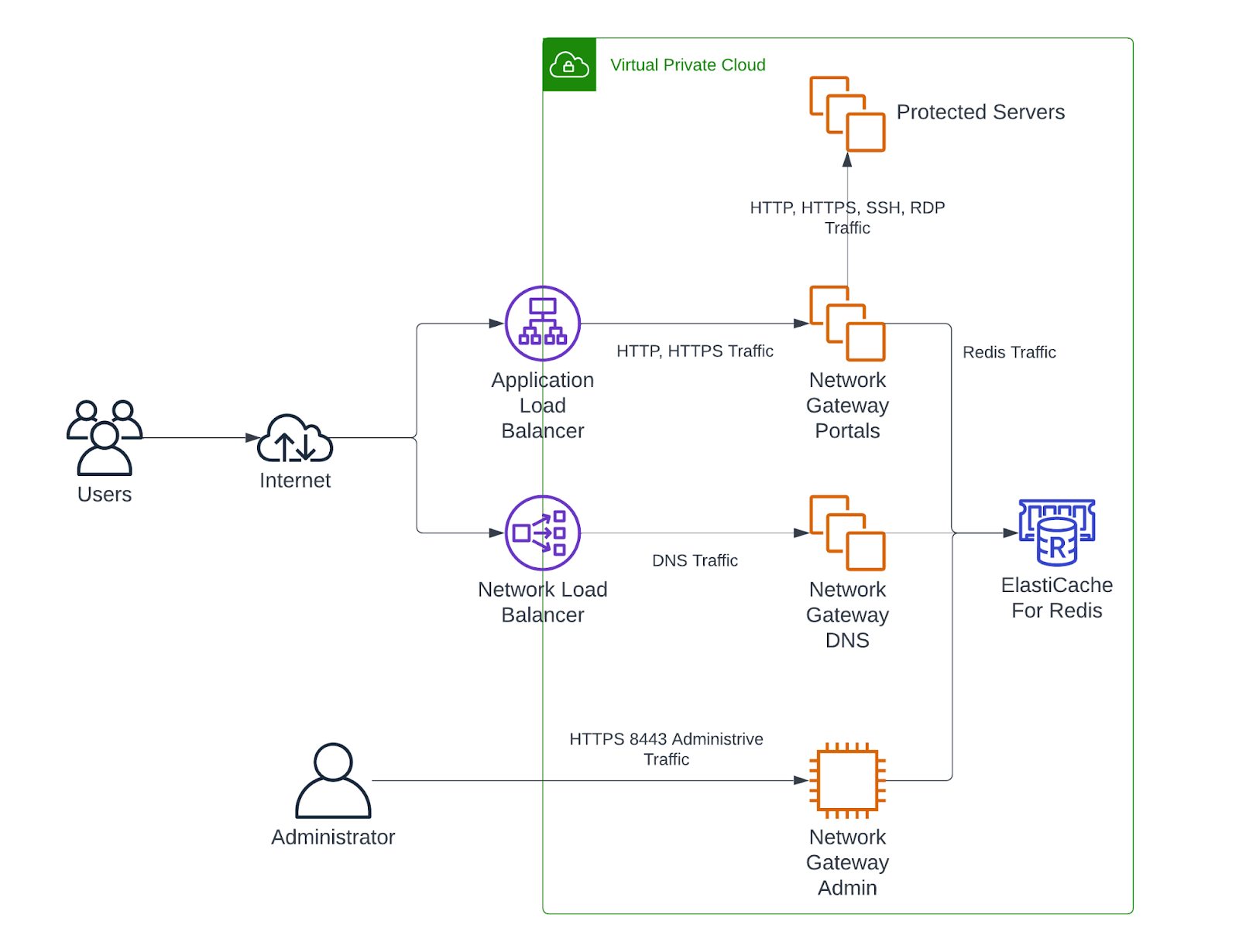 Duo Network Gateway for Web, SSH, and RDP High Availability Diagram