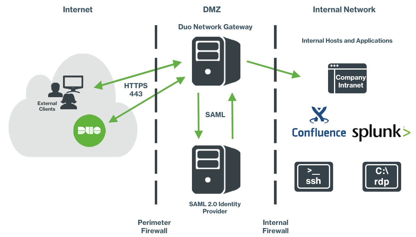 Application Access with Duo Network Gateway
