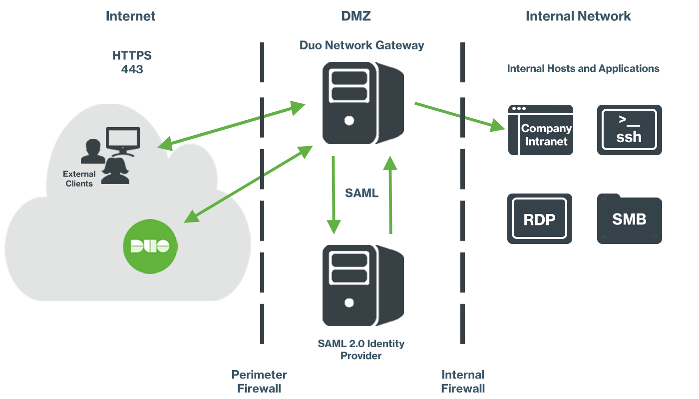 Application Access with Duo Network Gateway