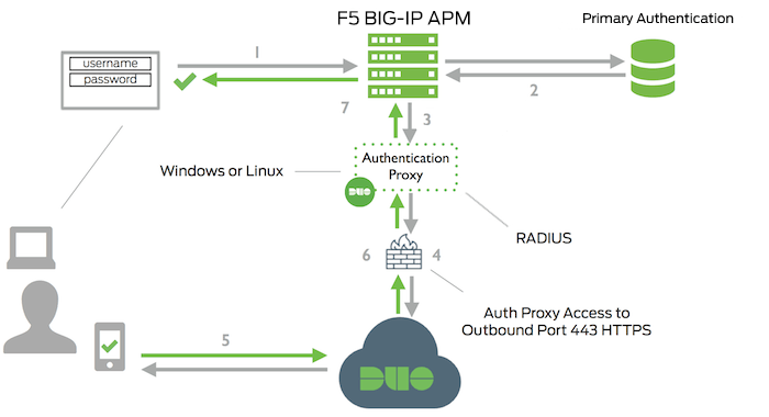 Two Factor Authentication For F5 Big Ip Apm With Radius And Duo Prompt Duo Security