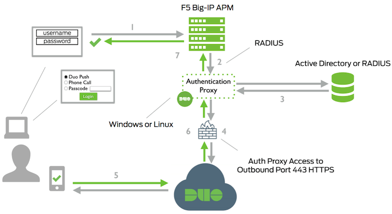 F5 BIG IP APM with Duo RADIUS Auto Push Duo Security