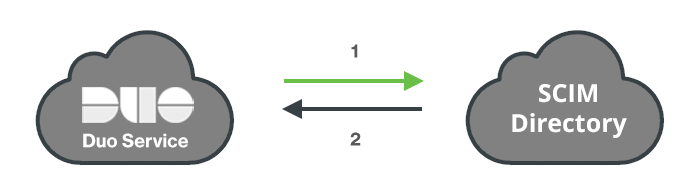 Generic Inbound SCIM Network Diagram