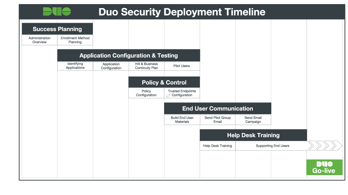 Duo Deployment Timeline