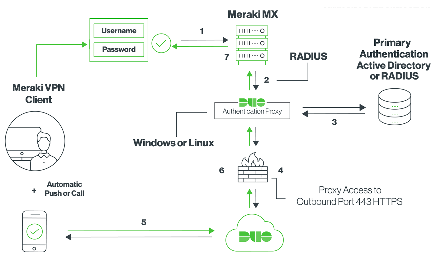 meraki anyconnect