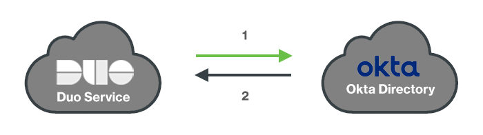 Okta Sync Network Diagram