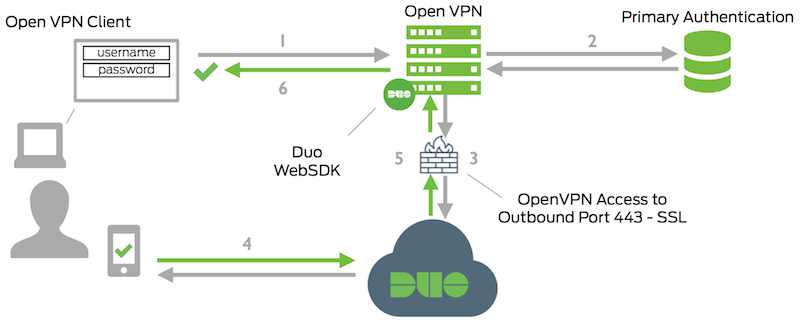 openvpn gate sso