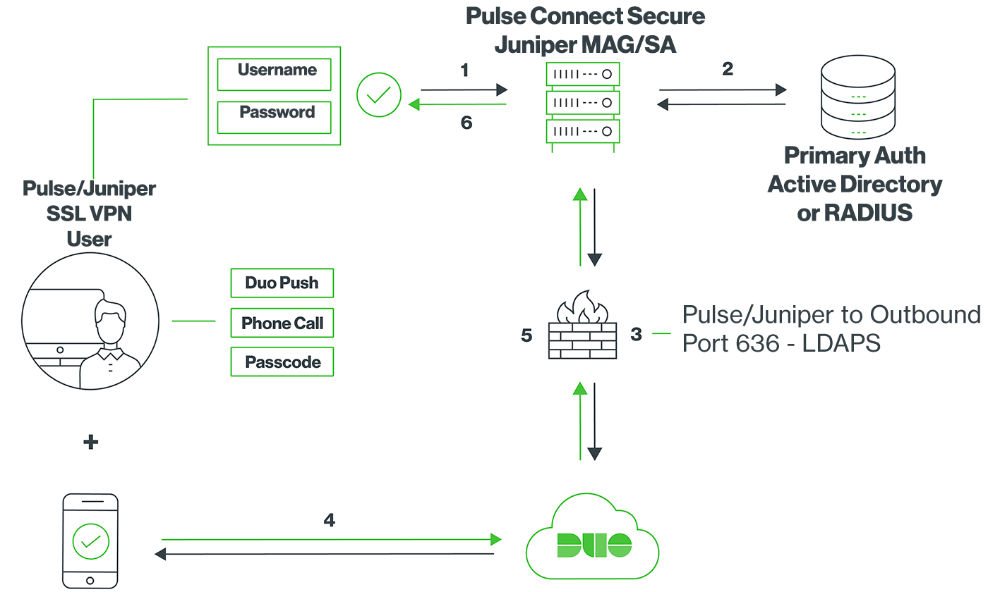 Duo and Pulse Connect Secure Authentication Network Diagram