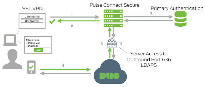 pulse secure vpn