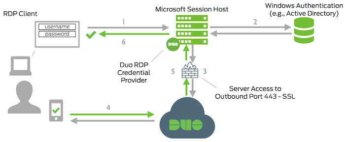 duo dual factor authentication