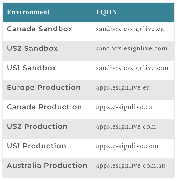 OneSpan Sign FQDN Table