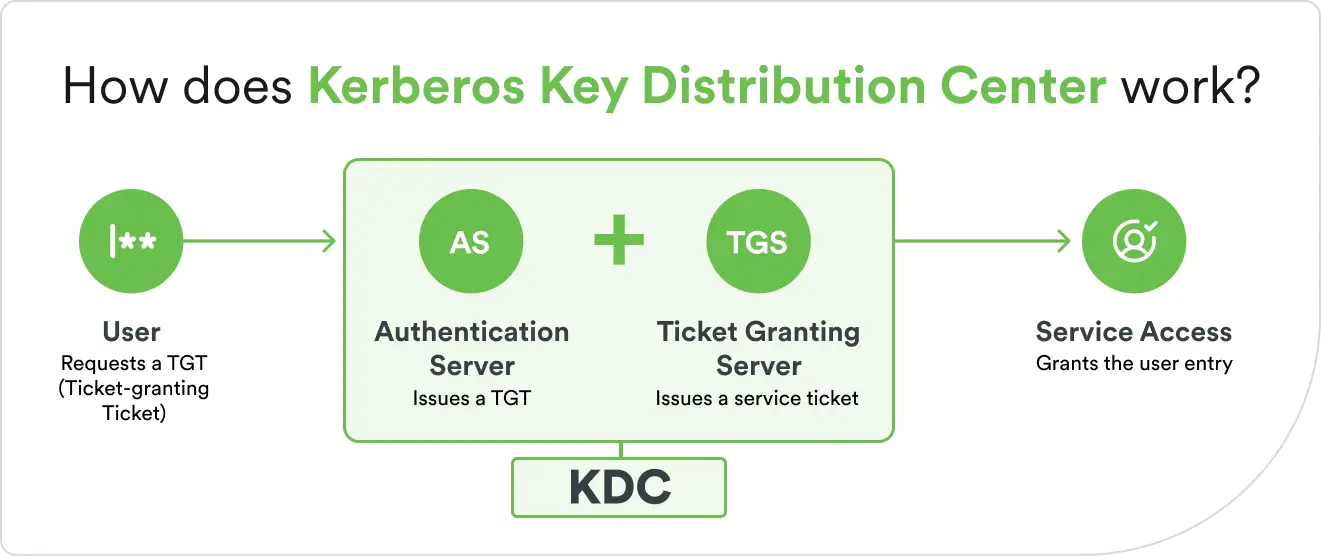 Three-step Kerberos flow, the AS exchange issues a TGT, the TGS exchange issues a service ticket, and the service access step grants the user entry