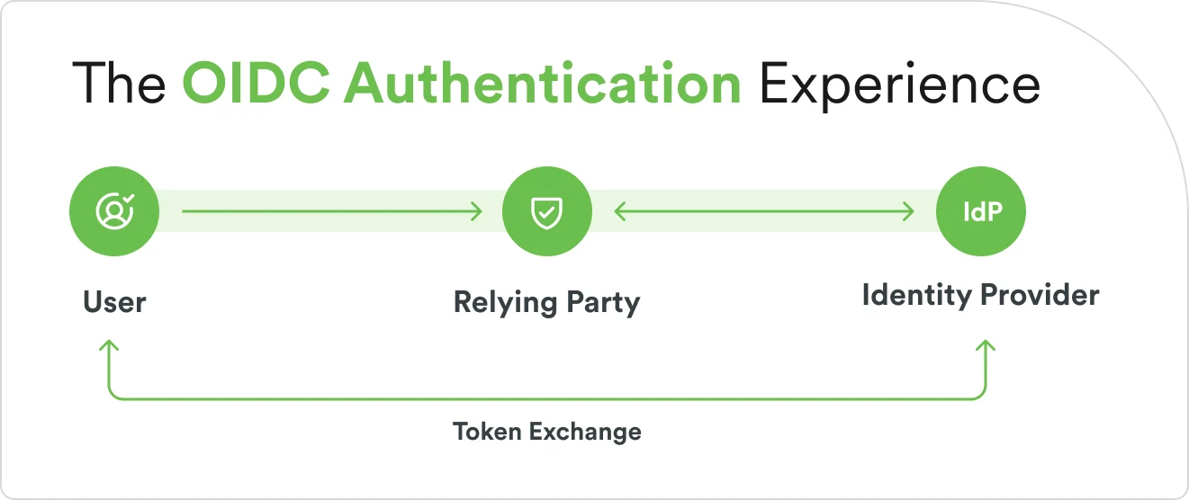 Diagram showing the OIDC authentication experience: user, relying party, and OpenID provider connected via token exchange