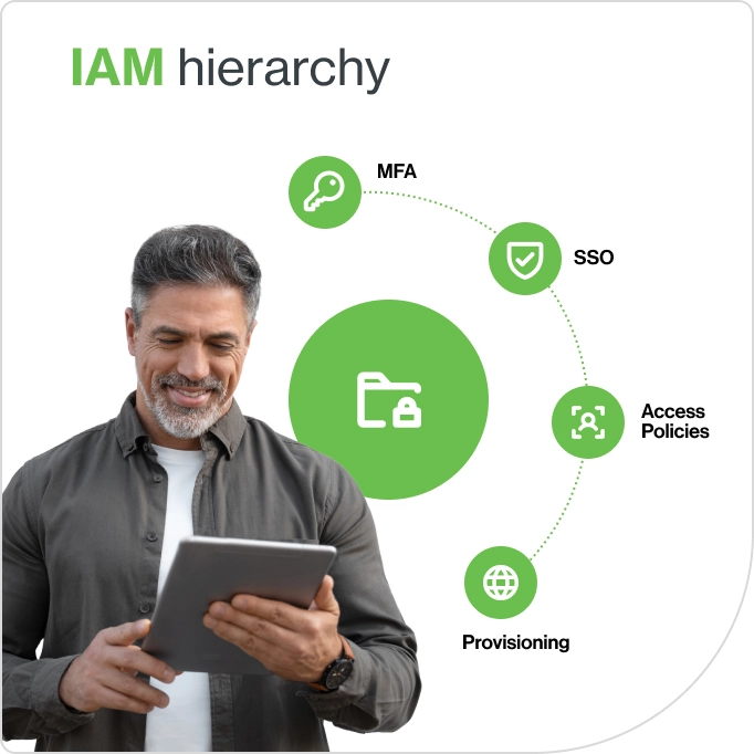 Graphic showing IAM hierarchy, including MFA, SSO, access policies, and provisioning, beside a person holding a tablet