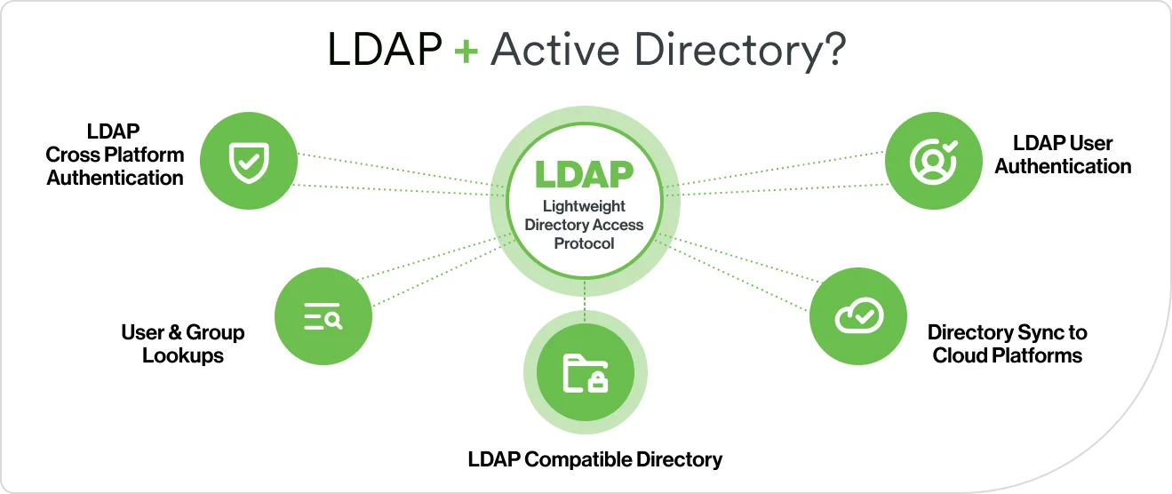 Schematic with title LDAP and active directory