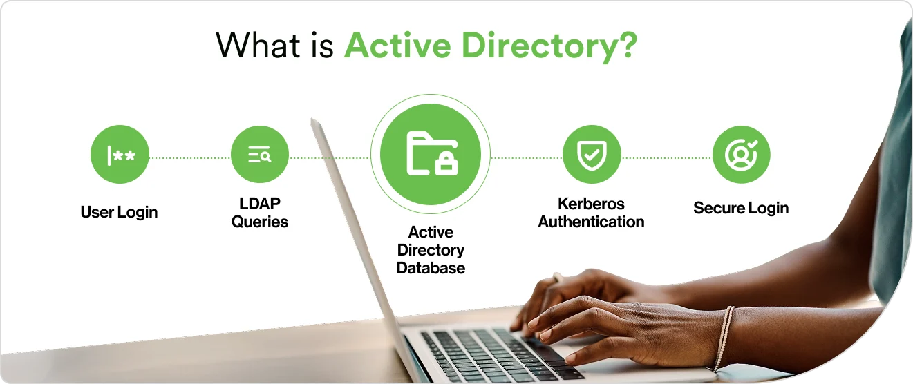 Diagram showing Active Directory as a directory service using LDAP and Kerberos