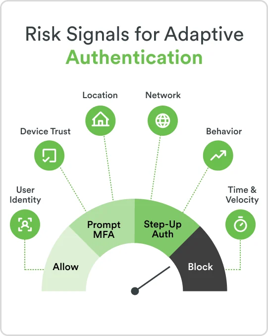 Illustration showing adaptive authentication evaluating risk signals to determine verification level
