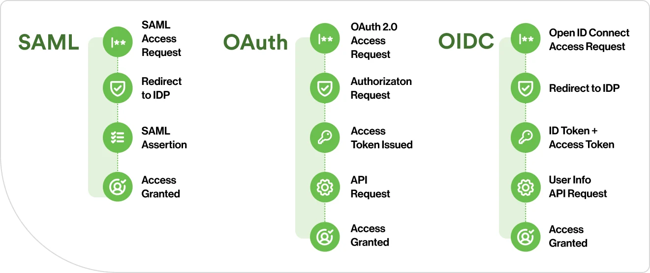 Diagram comparing authentication flows for SAML, OAuth 2.0, and OpenID Connect