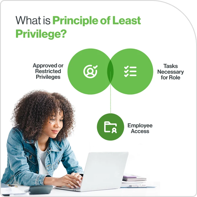 Infographic showing the principle of least privilege: employee access is limited to approved or restricted privileges and tasks that are necessary for their role