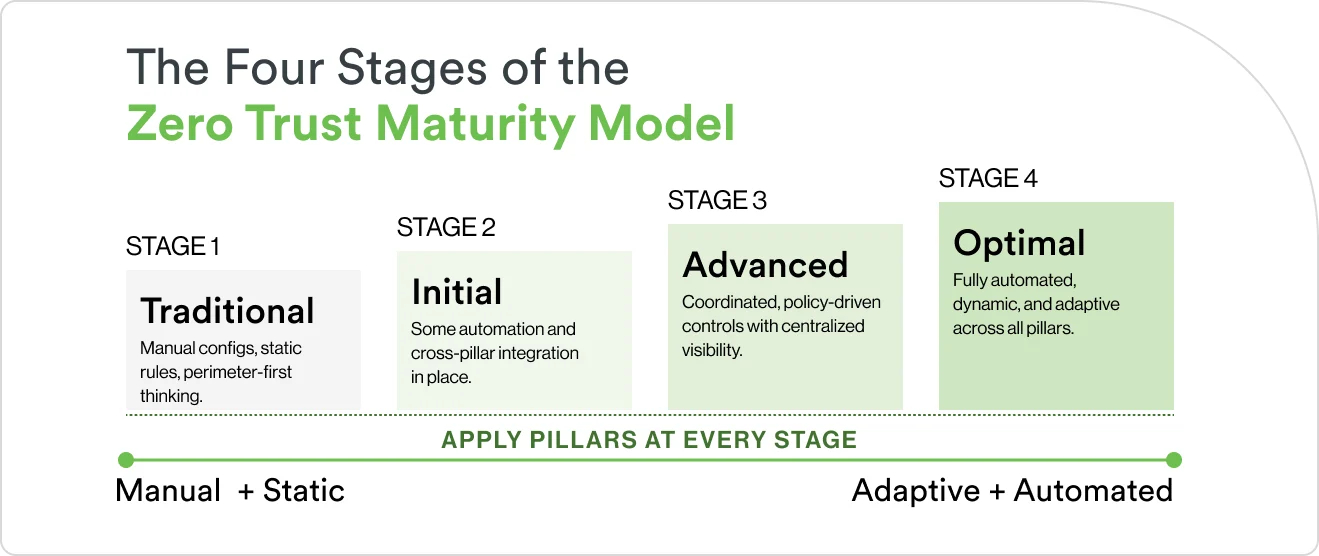 The Four Stages of the Zero Trust Maturity Model