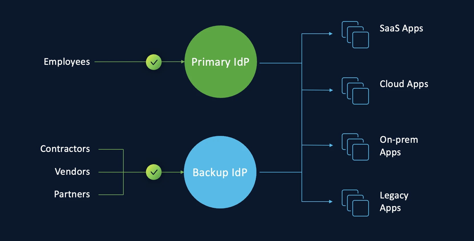 Architecture with Split IdPs
