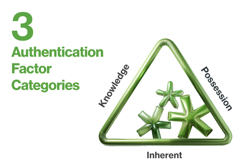 3 Authentication Factor Categories- Knowledge, Possession, Inherent