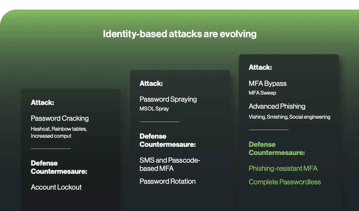 Identity based attacks are evolving, from password cracking to password spraying to MFA bypass