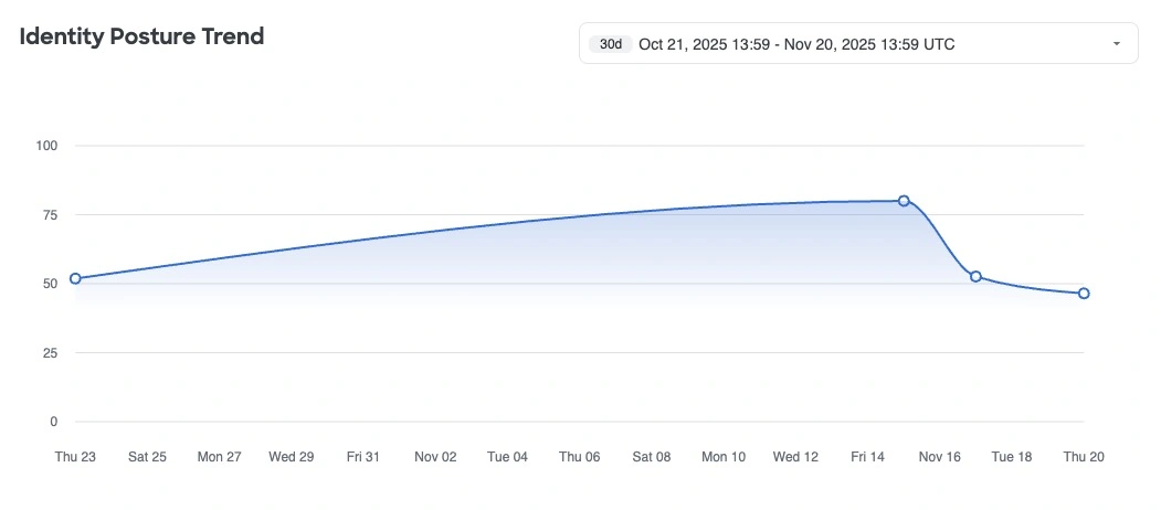 Identity posture score trends