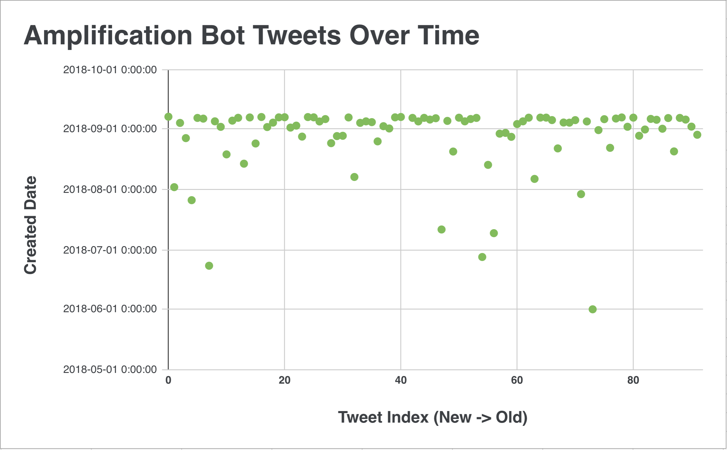 Anatomy Of Twitter Bots Amplification Bots Duo Security